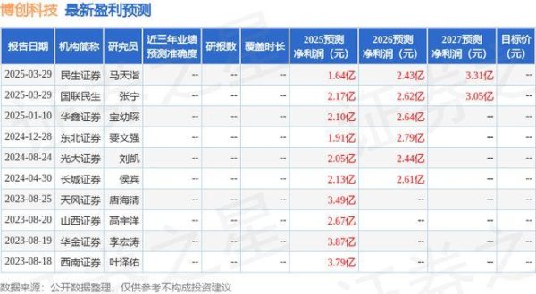 忆融速配 博创科技：4月18日召开业绩说明会，投资者参与