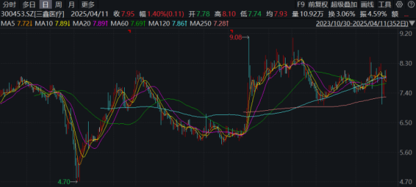 隆源配资 三鑫医疗召开电话会议，董秘强调出口美国市场的业务极少