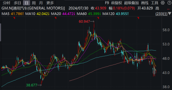 赢盈配资 通用汽车两家工厂将裁员，遭高盛下调股票目标价