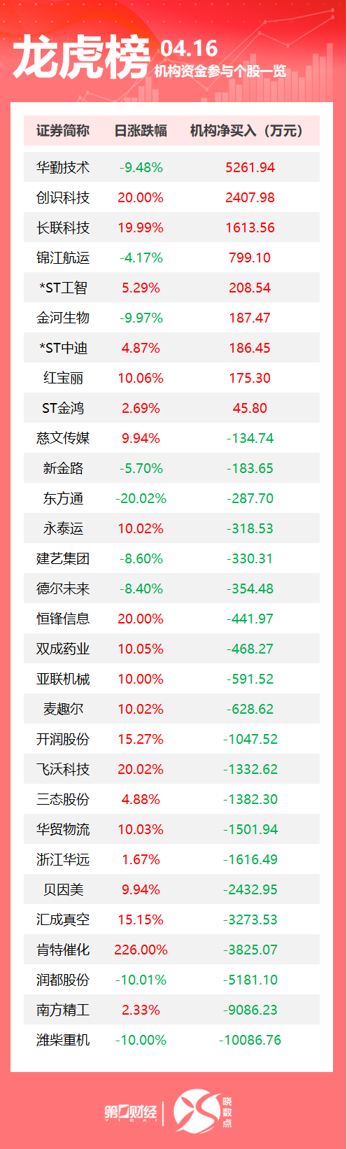 掌心策略 美股重挫！道指跌近700点；中国一季度经济平稳开局；中国购物App在美国大火｜早报