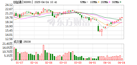 天盈资本配资 创益通：截至2025年4月18日公司股东总数为15755户