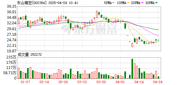 华融配资 东山精密：截至2025年4月18日公司股东总户数为119822户