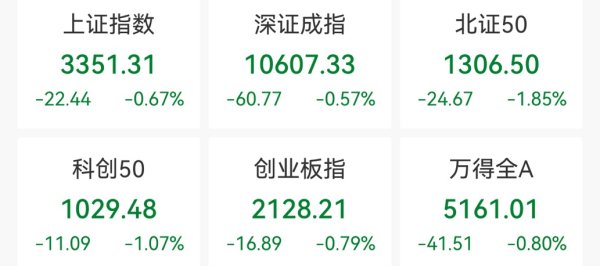 可盈配资 创业板指收跌0.79%，黄金股逆市大涨