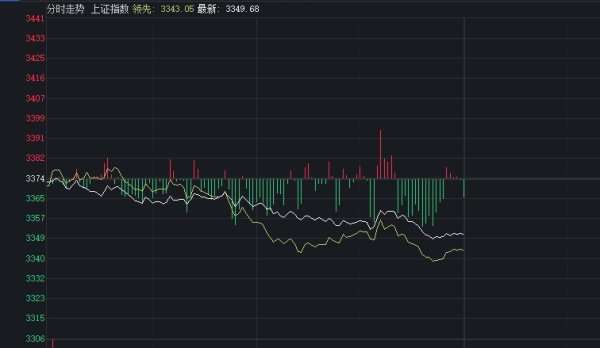 公牛配资 沪指半日跌0.71%，贵金属逆市活跃