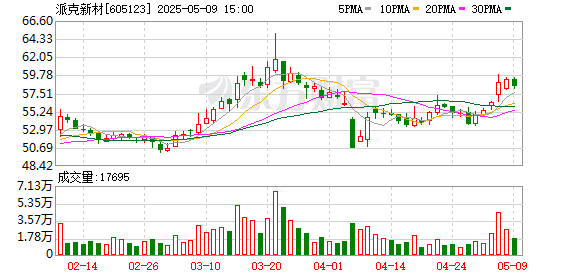鹏配资 派克新材控股股东、实际控制人之一宗丽萍拟减持不超3%公司股份