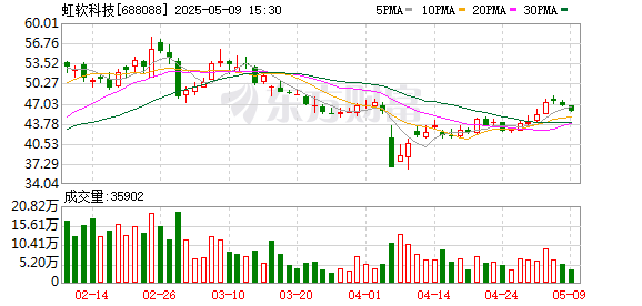 金御网 虹软科技控股股东拟询价转让2%公司股份