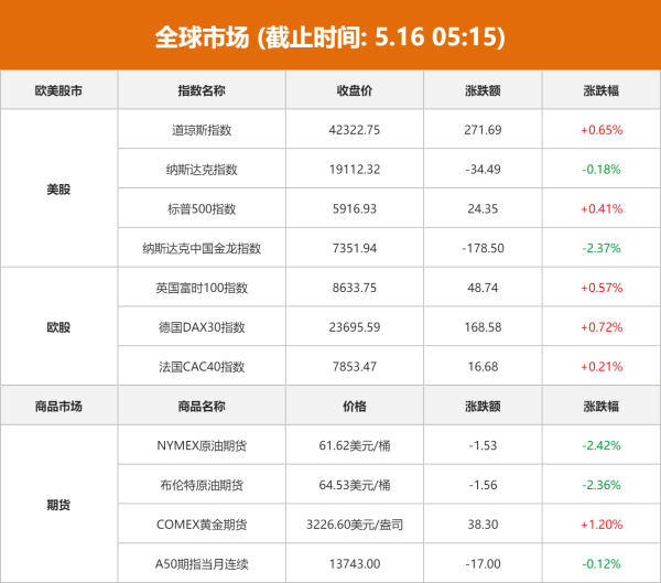 配配查 全球市场：纳指结束6连涨 阿里巴巴跌逾7% 国际油价跌超2%