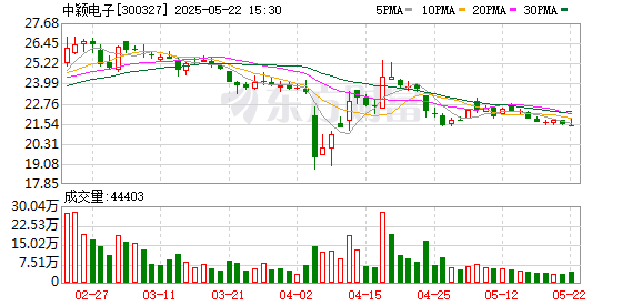 闻道资本 中颖电子：2024年年度股东大会决议公告