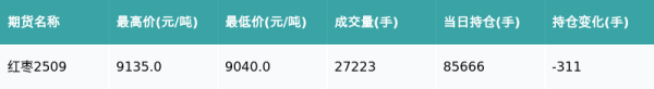 浙商证券证交所 红枣主力合约收涨0.06%