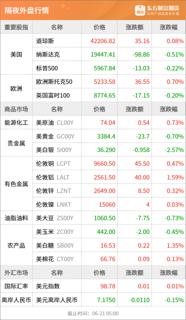 棒棒策略 东方财富期货早餐 6月23日 周一