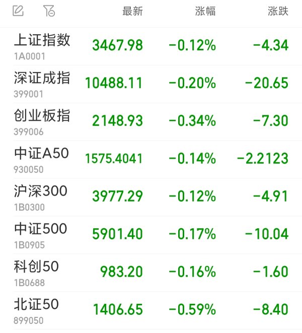 万银配资 A股三大指数集体低开 电力板块走强