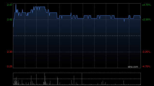 华盈策略 纸业股早盘集体走高 理文造纸涨超3%玖龙纸业涨超2%