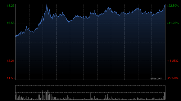 点金网 创新药概念股延续涨势 博安生物涨超16%恒瑞医药涨超6%