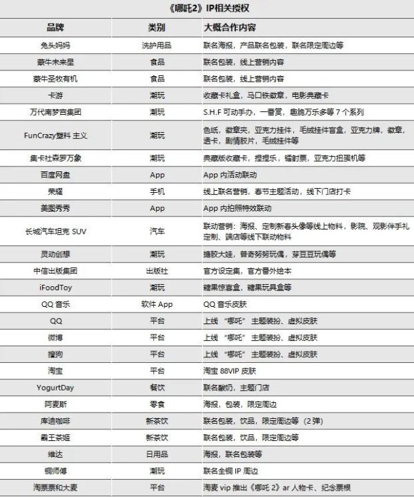 红腾网 IP生意成解药，是哪吒带给光线传媒的“幻觉”