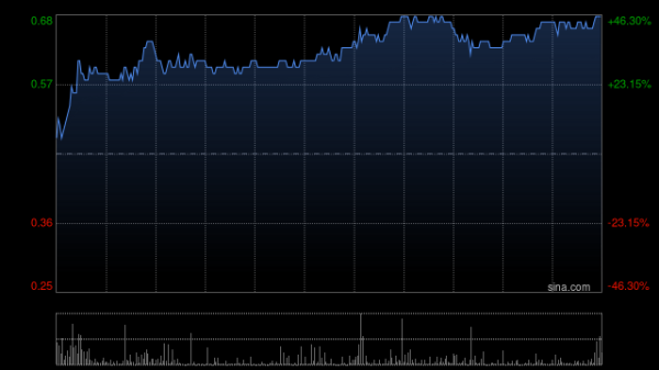 策略大赢家 欧科云链盘中大涨超31% 比特币突破11.9万美元续创历史新高